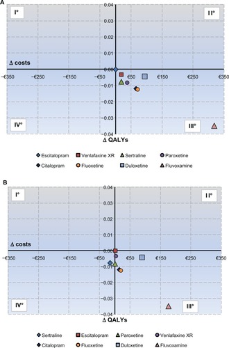 Figure 2 (A) Veneto cost-effectiveness plane. (B) Sardinia cost-effectiveness plane.