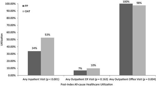 Figure 3. Healthcare utilization for the matched PP and OAT cohorts. PP, paliperidone palmitate long-acting injection; OAT, atypical oral antipsychotic therapy; ER, emergency room.