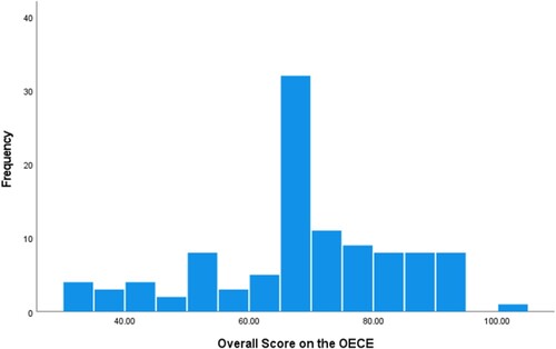 Figure 3. Overall scores of the OEC.