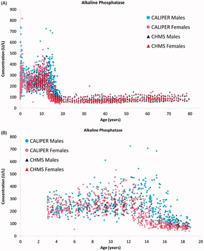 Figure 4. Scatterplots comparing alkaline phosphatase concentration obtained by the CALIPER [Citation9] and CHMS [Citation43] studies for (A) the entire age range covered by both studies (0–<80 years), and (B) the overlapping age range (3–<19 years).