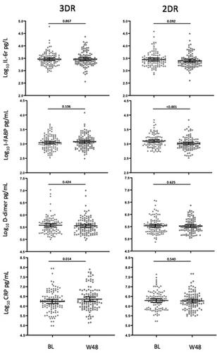 Figure 1. Evolution of inflammation markers in the 3DR-group and in the 2DR group after 48 weeks of follow-up. Dot plots represent the distribution of biomarker levels. Central horizontal bars represent the mean values and error bars represent the 95% CIs. BL, baseline; W48, 48 weeks.