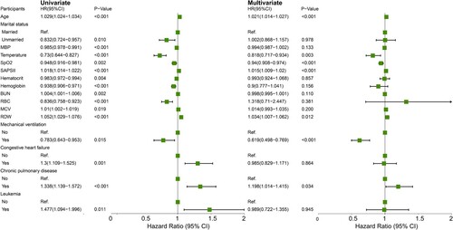 Figure 2. Forest plot of univariate and multivariate Cox regression analyses in the training set.