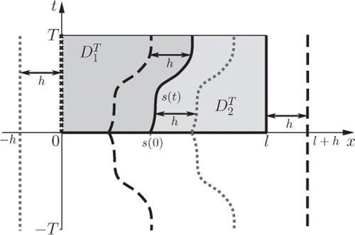 Figure 2. Representation of the two-phase problem with domains and , unknown boundary data (×), and source points (·····) and (- - -) placed externally to the domains and , respectively.