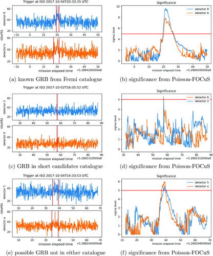 Fig. 14 Three of the triggers found in the FERMI daily data. Left-hand column shows data from the two detectors that give a trigger, and the right-hand column shows the corresponding output from the Poisson-FOCuS algorithm.