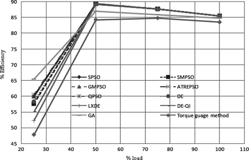 FIGURE 6 Performance curves of algorithms using objective function ff 2 of Figure 3.