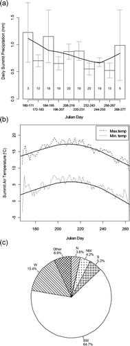 FIGURE A2 Growing season weather data from the Washburn summit. (a) Mean summer precipitation (1965–1969, 1990–2008). Numbers within the bars are the number of years of data used to compute the means. Error bars are standard errors. (b) Mean minimum and maximum temperature (1965–1969, 1990–2008). (c) Wind direction for 1965–1969, 1990–1997, and 2001–2008 (N  =  north, S  =  south, W  =  west). Localized weighted scatterplot smoother (lowess) lines are superimposed in (a) and (b). Raw data provided by the National Park Service.