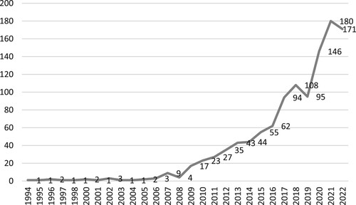Figure 2. Number of gender-related articles by publication year (1994–2022). Source: Authors based on Web of Science selection of articles published in WOS journals from SSH domain. Data retrieved on 19 November 2022. N = 1132 articles.