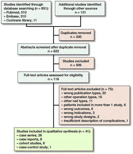 Flow diagram of selection of studies.