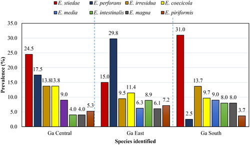 Figure 6. Distribution (%) of individual Eimeria spp. in the Ga Central, Ga East and Ga South municipalities of the Greater Accra region of Ghana.