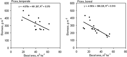 Figure 5. Relationship between stand basal area and fine root biomass for spruce in the temperate and boreal zones.