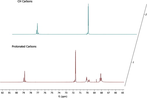 Figure 1 13C DEPT spectrum of polymers of IPGE obtained from polymerization with KOtBu at 50 °C.