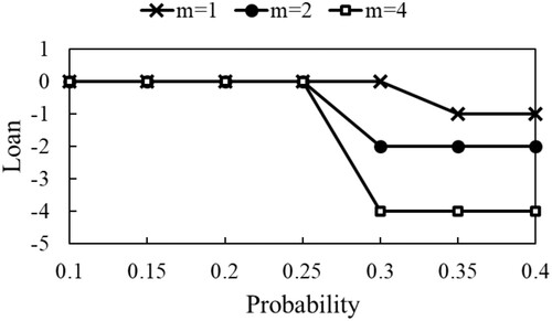 Figure 20. Loan amounts x0 spent by solutions of POL_V with L = 0.01 and m = 1, 2, 4.