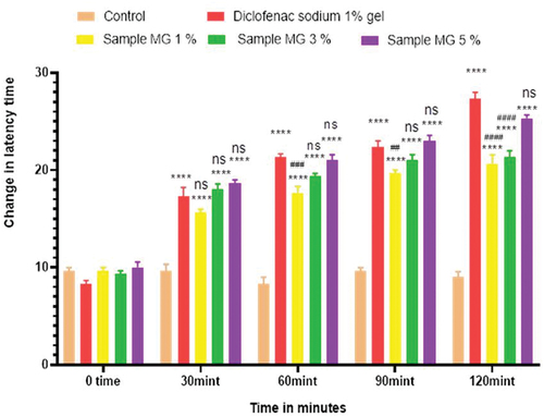 Figure 5. Analgesic activity of hydrogel formulations (MG) with polyherbal methanolic extracts by tail flick method.