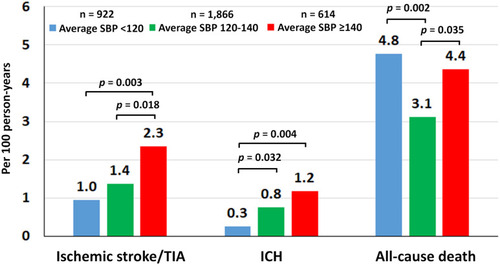 Figure 1 Rate of ischemic stroke/transient ischemic attack (TIA), intracerebral hemorrhage (ICH), and death compared among the three average systolic blood pressure (SBP) groups (<120, 120–140, and ≥140 mmHg).