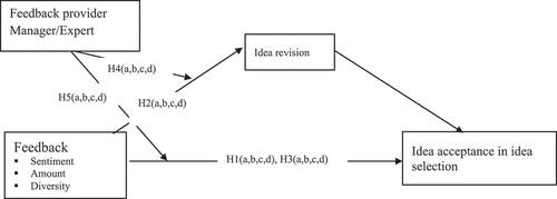 Figure 1. Research model.