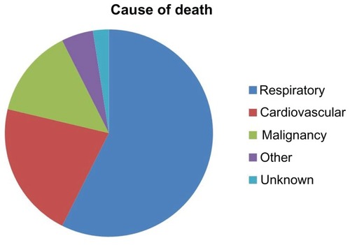Figure 1 Distribution of causes of death in patients previously admitted to hospital for an acute exacerbation in chronic obstructive pulmonary disease.
