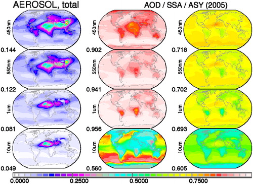 Fig. A3. MACv2 (2005) total aerosol properties of AOD, SSA and ASY (at 0.45, 0.55, 1.0, 10 μm).