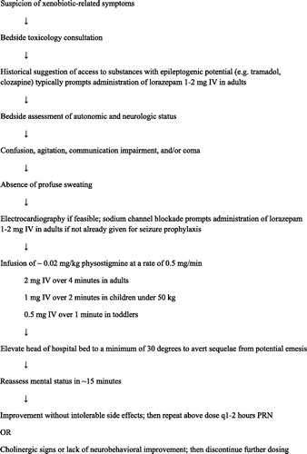 Figure 1. Clinical use of physostigmine. The algorithm summarizes the clinical circumstances and procedure for the use of physostigmine in the emergency department and acute inpatient areas of the study hospital setting.