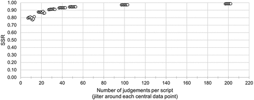 Figure 2. Scale separation reliability coefficients of all CJ simulations, as function of the number of comparative judgements per script.