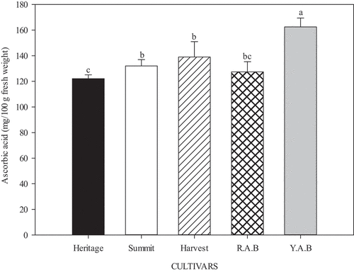 Figure 1. Ascorbic acid concentrations in five varieties of raspberry. The results are presented as the means ± standard errors. Different letters between varieties indicate statistically significant differences (p ≤ 0.05). Note: R.A.B. corresponds to the red Autumn Bliss cultivar and Y.A.B. to yellow Autumn Bliss.