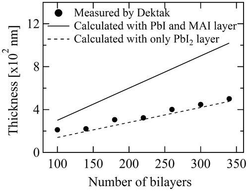 Figure 9. Relation between the measured total film thickness and the calculated estimates for a combinatorial thickness gradient perovskite MAPbI3 film. The solid line is a thickness estimate based on all deposited layers (PbI2 and MAI). The dashed line presents an estimate based on the PbI2 layer thickness only.