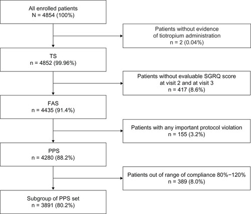 Figure 1 Disposition of study patients.