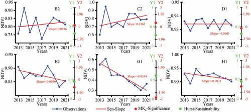 Figure 14. The slope, significance, and sustainability of time series in regions B2, C2, D1, E2, G1, and H1 (Figure 13) from 2013 to 2021. Y1, sustainability; Y2, significance.