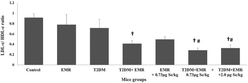 Figure 5. Effects of EMR exposure and selenium administration in different groups of normal and diabetic rats on LDL-c/HDL-c ratio. Data are presented as mean ± SEM for six rats in each group. Significant difference at p<0.05 when compared to † EMR group or # diabetic group.