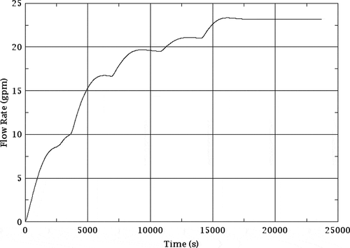 Fig. 23. Natural circulation benchmark: fuel salt flow rate