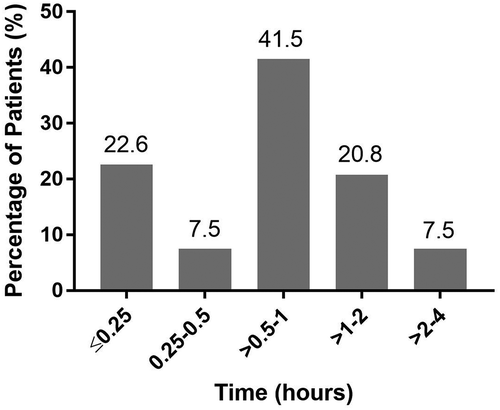 Figure 3. Timing of infusion-related reactions following initiation of agalsidase beta