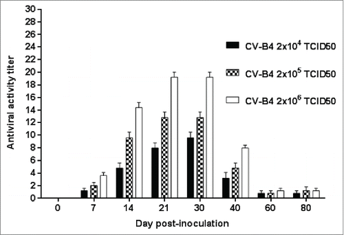 Figure 2. Antiviral activity in culture supernatants of spleen cells cultures inoculated with CV-B4 E2 mixed with serum from CV-B4 E2-infected mice. Serum samples from 76 CV-B4 E2-infected mice were diluted 1:500, mixed with CV-B4 E2 then the mixture was inoculated to murine spleen cells cultures (MOI = 0.02) and supernatants were harvested after 48 hours of incubation. The antiviral activity of supernatants was tested by using a bioassay. The antiviral titers of supernatant samples were defined as the reciprocal of the last dilution that totally inhibited the EMCV-induced cytopathic effect in L-929 cell cultures. The results are the means + SD of values obtained with serum collected on day 0 through day 80 from 3 to 4 mice infected with each dose of virus.