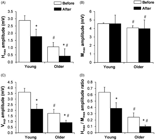 Figure 1. The reflex amplitude of Hmax (A), Mmax (B), Vsup (C), and Hmax/Mmax amplitude ratio (D) of soleus muscle in groups of young and older men before and after lower-body heating. *p < .05, compared with before; #p < .05, compared with young men. Values are expressed as means and SEM.