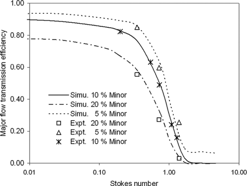 FIG. 10 Major flow transmission efficiency as a function of Stokes number for different minor flow rate ratios.