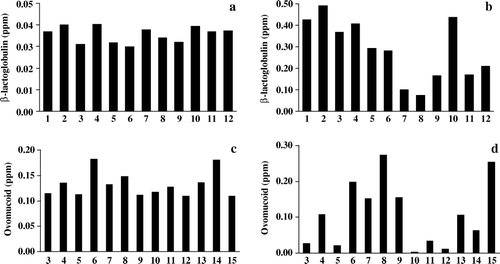 Figure 2.  Cross reactivity of basic ingredients in the double antibody sandwich (a and c) and indirect competitive (b and d) ELISA test kits for β-lactoglobulin (a and b) and ovomucoid (b and d). 1: Ovalbumin, 2: lysozyme, 3: bovine serum albumin, 4: meat proteins, 5: fish gelatine, 6: soluble wheat proteins, 7: wheat flour, 8: maize flour, 9: rice flour, 10: olive oil, 11: soya protein isolate, 12: pea proteins, 13: milk, 14: whey, 15: casein. Data are the mean values of two sample extractions assayed by duplicate and are expressed in ppm.