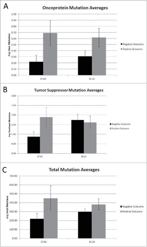 Figure 3. (A) Oncoprotein mutation averages for Negative and Positive outcome (STAD p < 0.042, BLCA not significant) (detailed in SOM file labeled, “SOM Figures 1, 2 and 3, source file”). The negative outcome group represents 32 barcodes and the positive outcome group represents 71 barcodes. (B) Tumor suppressor mutation averages for Negative and Positive outcome (Both STAD and BLCA are not significant) (detailed in SOM file labeled, “SOM Figures 1, 2 and 3, source file”). The negative outcome group represents 32 barcodes and the positive outcome group represents 71 barcodes. (C) Total mutation averages for Negative vs. Positive outcome (STAD and BLCA are not significant) (detailed in SOM file labeled, “SOM Figure 1, 2 and 3, source file”). The negative outcome group represents 32 barcodes and the positive outcome group represents 71 barcodes.