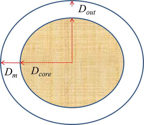 Figure 2. Delineation of the radial locations for diffusivity determination (not drawn to scale).
