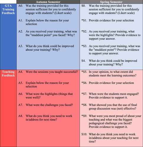 Figure 2. Feedback form questions employed during Autumn (left) and Spring (right) semesters for GTAs to reflect on their training (blue) and teaching (red). An asterisk (*) denotes questions that changed in the Spring semester.