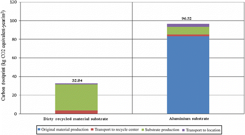 Figure 6 Total CF of various materials.