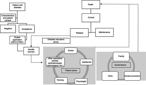 Figure 1 Proposed algorithm of empowerment. Algorithm proposal where the protagonist is the active participation of the patient. Starting with the identification of the characteristics of the patient’s environment, the stage in which the patient is in terms of acceptance of the disease, the knowledge about the care that the patient must have to control T2D, and the identification of doubts and/or barriers to be able to direct them with the corresponding health professional. It is intended that the patient’s active participation is the center of the management, with the support of their social environment (family, friends, and work). Between the educator and the patient, they must establish goals, and follow-up on their control. The role of the educator is to serve as a guide for their maintenance and/or support in a day-to-day basis.