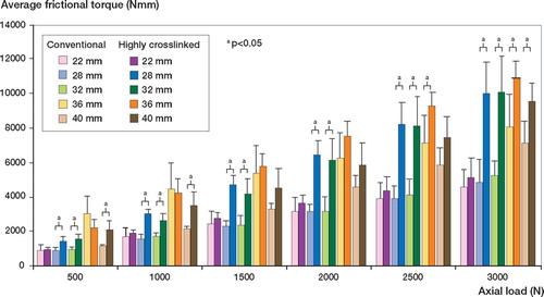 Figure 1. Average (n = 5) frictional torque for a range of axial loads and femoral sizes for aged conventional and aged highly crosslinked polyethylene acetabular liners.