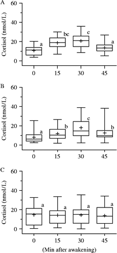 Figure 1.  Changes in salivary cortisol concentrations after awakening in (A) healthy controls, (B) non-aSAH patients, and (C) aSAH patients. The cortisol concentrations were determined from saliva samples collected immediately upon awakening and 15, 30, and 45 min after awakening from healthy controls (n = 23), non-aSAH patients (n = 21), and aSAH patients (n = 25). Each box represents the interquartile range, whiskers represent range, and horizontal lines and the cross symbol within boxes represent median and mean values of cortisol, respectively. Differences in mean cortisol concentrations in each panel were compared with a one-way ANOVA, and Tukey's post-hoc multiple comparisons test was performed to locate specific group differences. Boxes with different letters in each panel are significantly different from each other (p < 0.05). aSAH: aneurysmal subarachnoid hemorrhage.