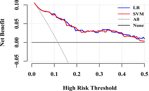Figure 5 Decision curves for predicting CVD outcomes in Chinese Kazakhs using LR and SVM.