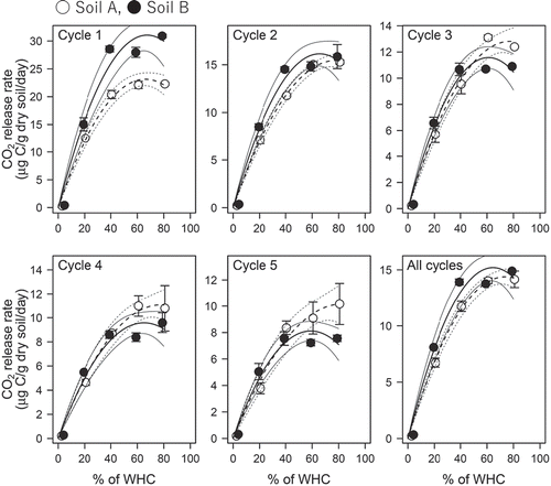 Figure 3. Relationships between CO2 release rate and % WHC for soils A and soil B incubated with five levels of constant soil moisture conditions. The soil CO2 release under the constant moisture conditions were fitted to the parabolic curves as a function of % WHC. The determined curves are presented with 95% confidence intervals (solid lines for soil A, dashed lines for soil B). The circles and error bars are means and standard deviations of the measured CO2 release rates for the two replicate samples