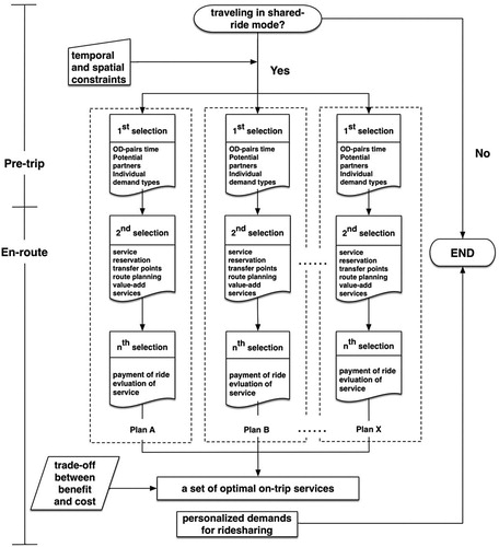 Figure 7. Overview of a planning process, involving stages of service choices.