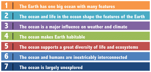 Figure 1. The seven Essential Principles of Ocean Sciences.