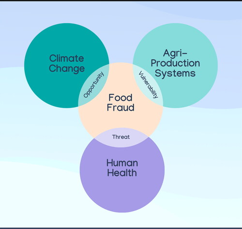 Figure 1. The relationship between food fraud/adulteration, climate change, agri-production systems and human health.