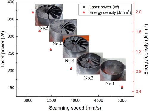 Figure 1. Effects of the scanning speed and laser power on the manufacturability of the porous blade.