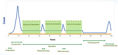 Figure 1. Stylised costs schedule of a nuclear power plant.Source: elaborated from IEA materials.
