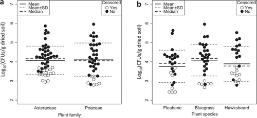 Figure 1. Density of Metarhizium spp. in rhizosphere soils of wild plants (log10 CFUs/g dried soil). (a). Comparison between two plant families (Asteraceae, n = 48; Poaceae, n = 37). (b). Comparisons among three plant species (Fleabane: Erigeron philadelphicus [Asteraceae], n = 26; Bluegrass: Poa annua subsp. annua [Poaceae] n = 30; Hawksbeard: Youngia japonica [Asteraceae], n = 23). Closed circles indicate the densities of Metarhizium spp. calculated from the CFUs counts actually observed on selective agar plates. Open circles indicate the detection limits of CFUs for non-detected samples (zero values were treated as censored data that are censored at their detection limits). Means, medians and standard deviations were estimated by ROS estimation in which zero values were censored at their detection limits. The densities were not significantly different among the plant families and species (p > 0.05; generalised Wilcoxon test).