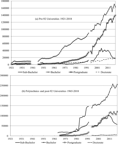 Figure 11. HE qualifications obtained by type of Institution. UK- 1921–2018. Sources: Carpentier (Citation2004); GCS (Citation1967–1998); HESAb (Citation1995–current).